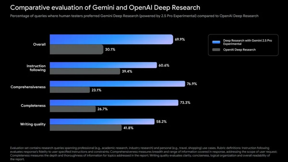 deep research google openai Google Deep Research