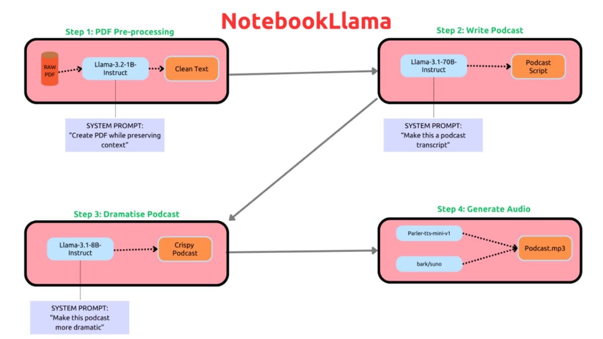 meta notebookllama Meta NotebookLlama