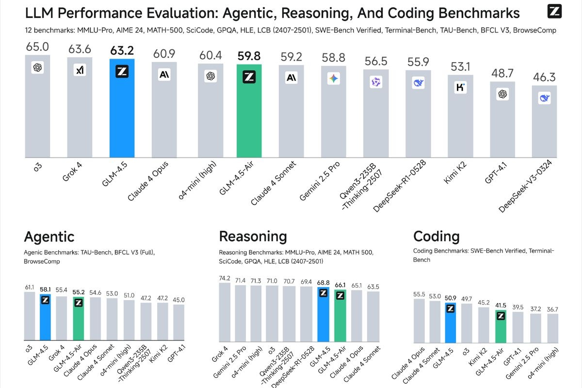z ai glm45 performance zai GLM AI model performance