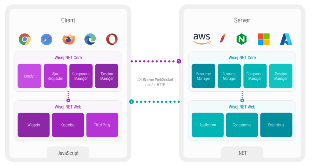 Migrating web apps with Wisej.NET – an overview for software devs